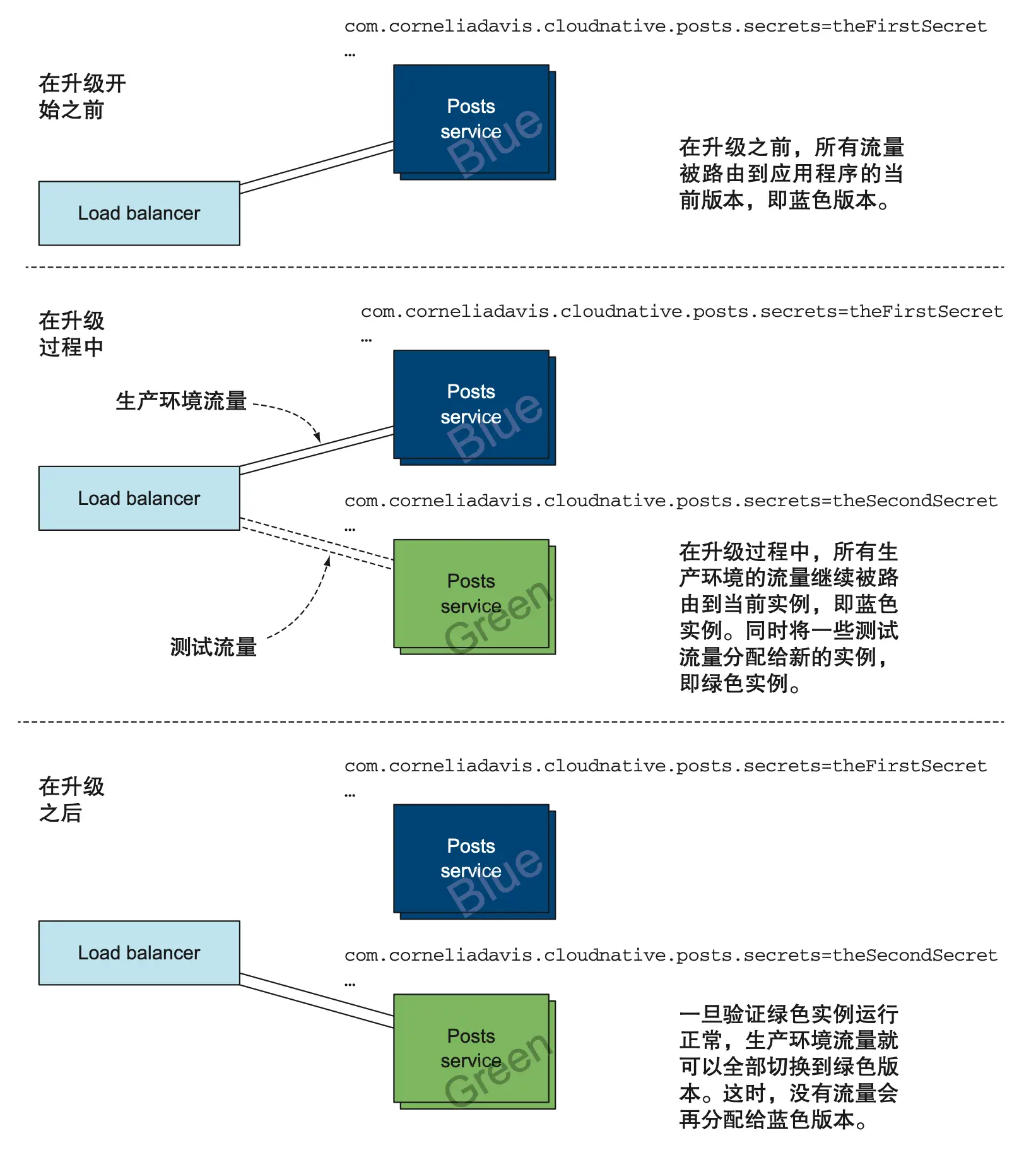 图 7.5 当应用程序无法同时运行多个版本时 ( 即多个版本不能作为单个逻辑实体来运行 )，可以使用蓝 / 绿部署。