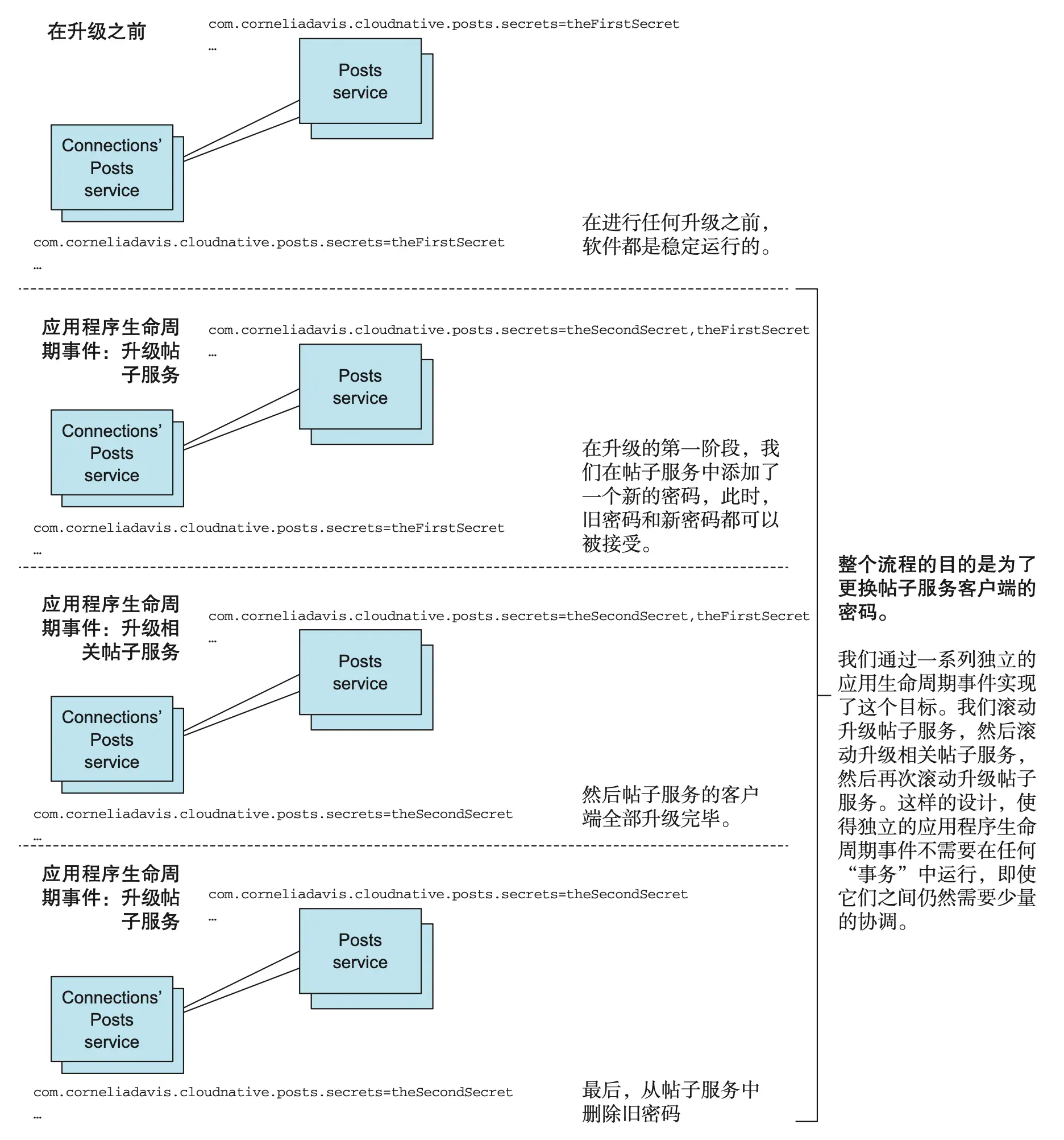 图 7.9 这个密码轮换模式的案例，是软件架构师 / 开发人员必须注意思考的。目标是确保当应用程序生命周期事件会造成许多其他影响的情况下，软件的升级不会造成停机时间。