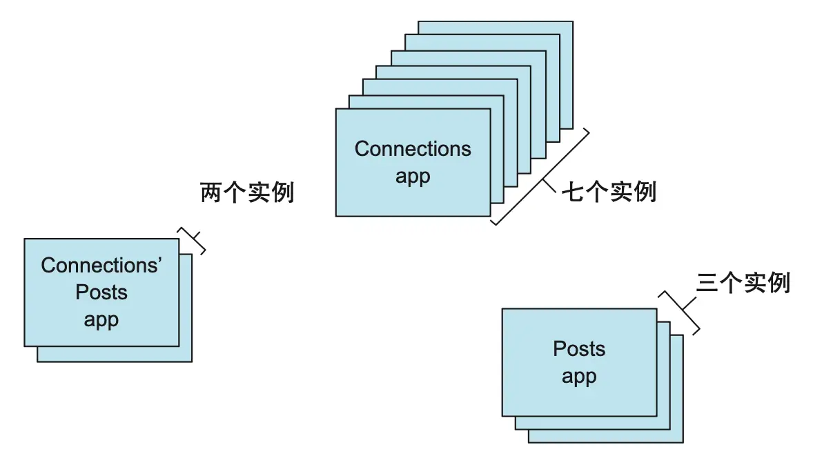 图 8.1 在云原生软件中，应用程序被部署为多个实例。为了让软件可以正常运行，你会希望每一组实例都作为一个单独的逻辑实体来运行。