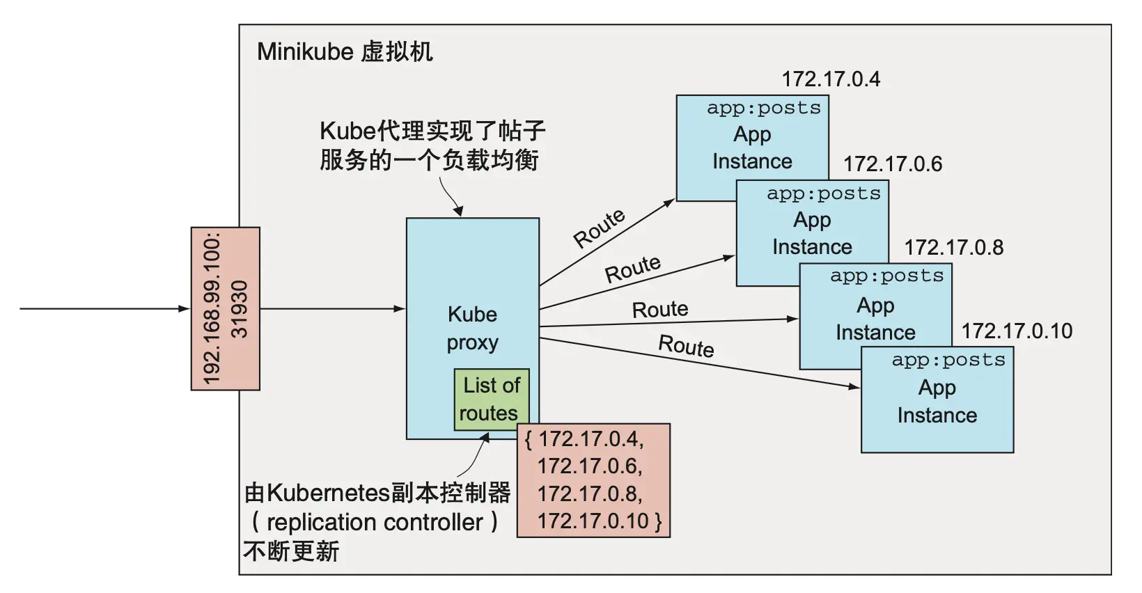 图 8.10 帖子服务在 Minikube 中的具体实现。Kube 代理是一个负载均衡器的实现，它包含帖子服务所有实例的 IP 地址列表。