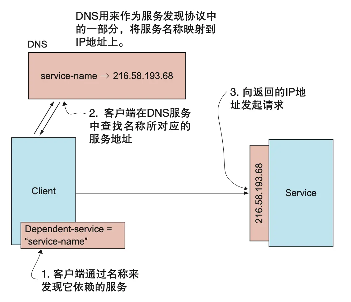 图 8.11 在访问服务时，服务发现协议允许客户端通过名称来指向某个服务，从而在两者之间建立起更加灵活的联系。