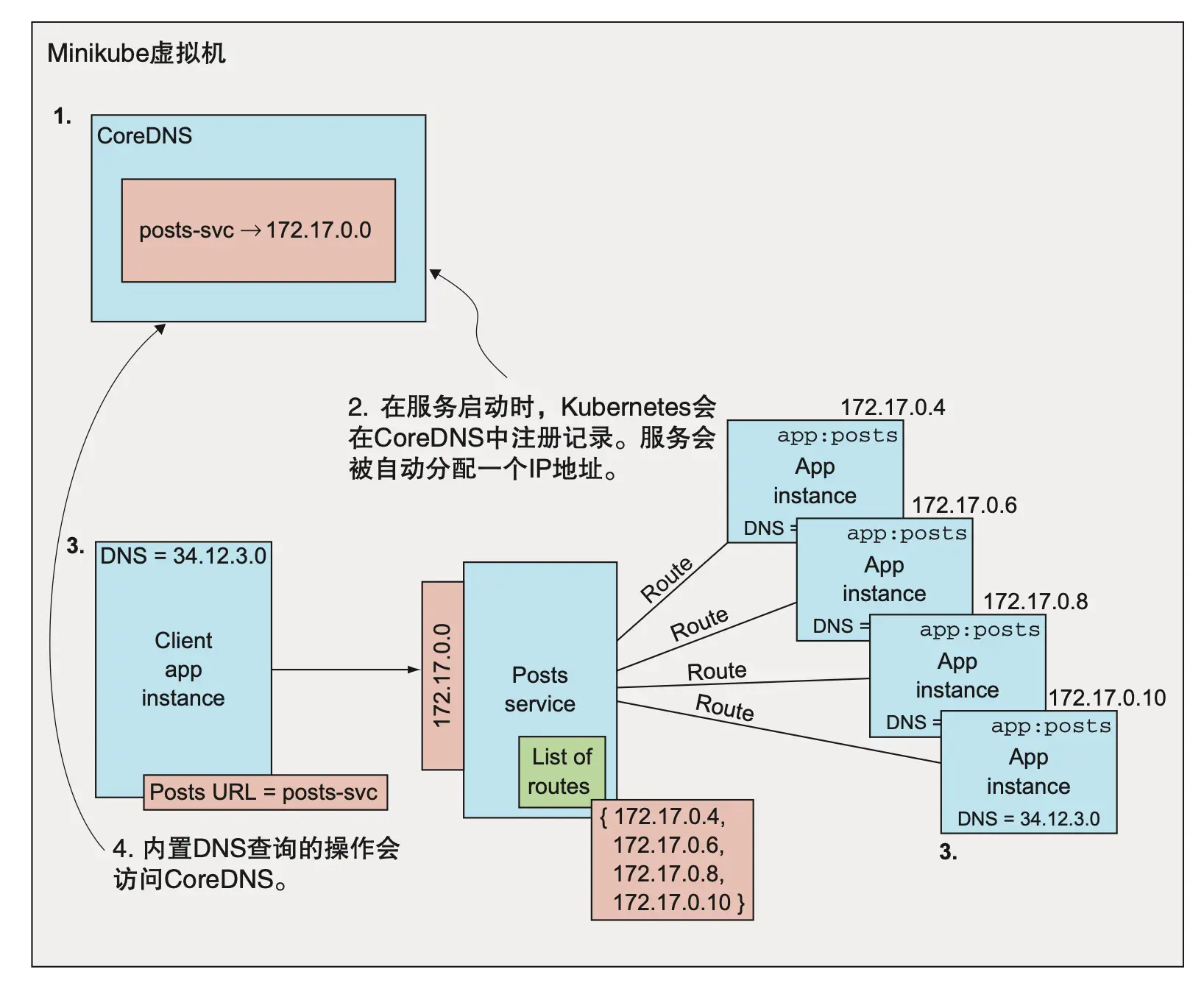 图 8.15 Kubernetes 提供了服务发现协议的一个实现，其中包含一个域名服务，以及一个自动创建并访问其中记录的流程。