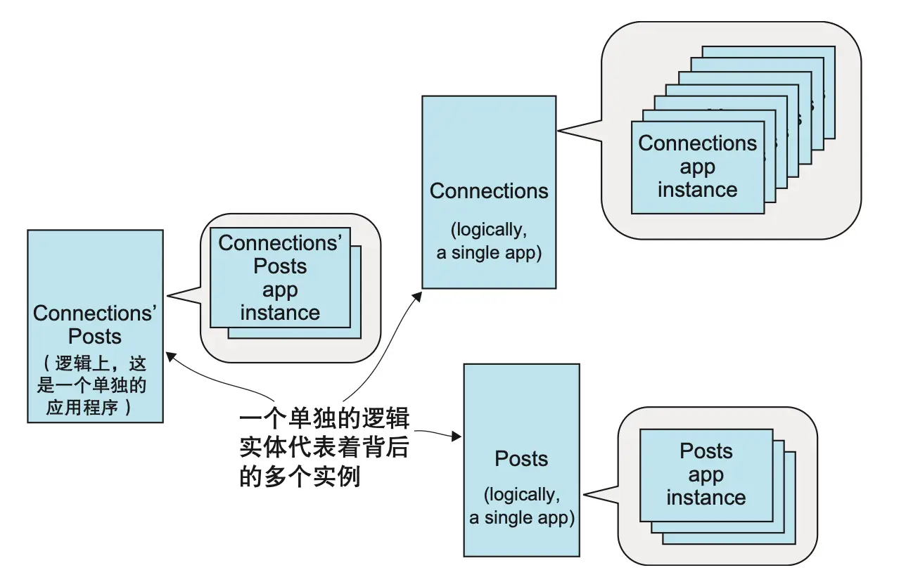 图 8.2 每一组应用程序实例，都由一个定义了应用程序行为的逻辑实体来表示。