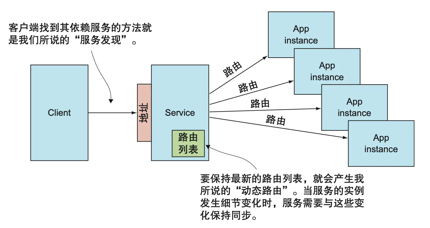 图 8.4 由一组应用程序实例所表示的单独的逻辑实体，我们称之为一个服务。让客户端可以找到和访问相关服务的方法，我们称为服务发现。在多个应用程序实例间分发请求的方法，我们称为动态路由。