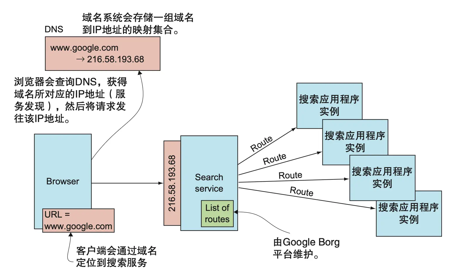 图 8.5 通过域名 www.google.com 找到 Google 搜索服务，该域名会通过 DNS 映射到一个具体的 IP 地址。Google 平台会维护一份最新的搜索服务实例的路由列表，并将请求负载均衡到这些实例上。