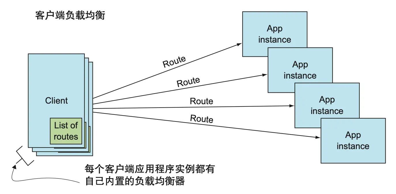 图 8.8 通过客户端的负载均衡，客户端可以直接向服务实例发送请求，并将请求分发到所有的实例上。客户端自身会维护一个实例的路由列表。