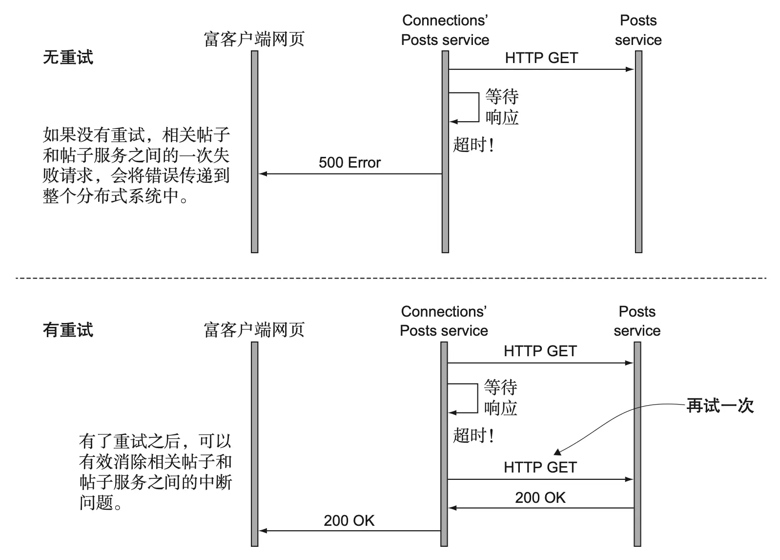 图 9.2 重试可以将分布式系统的某些部分与其他部分的错误隔离。