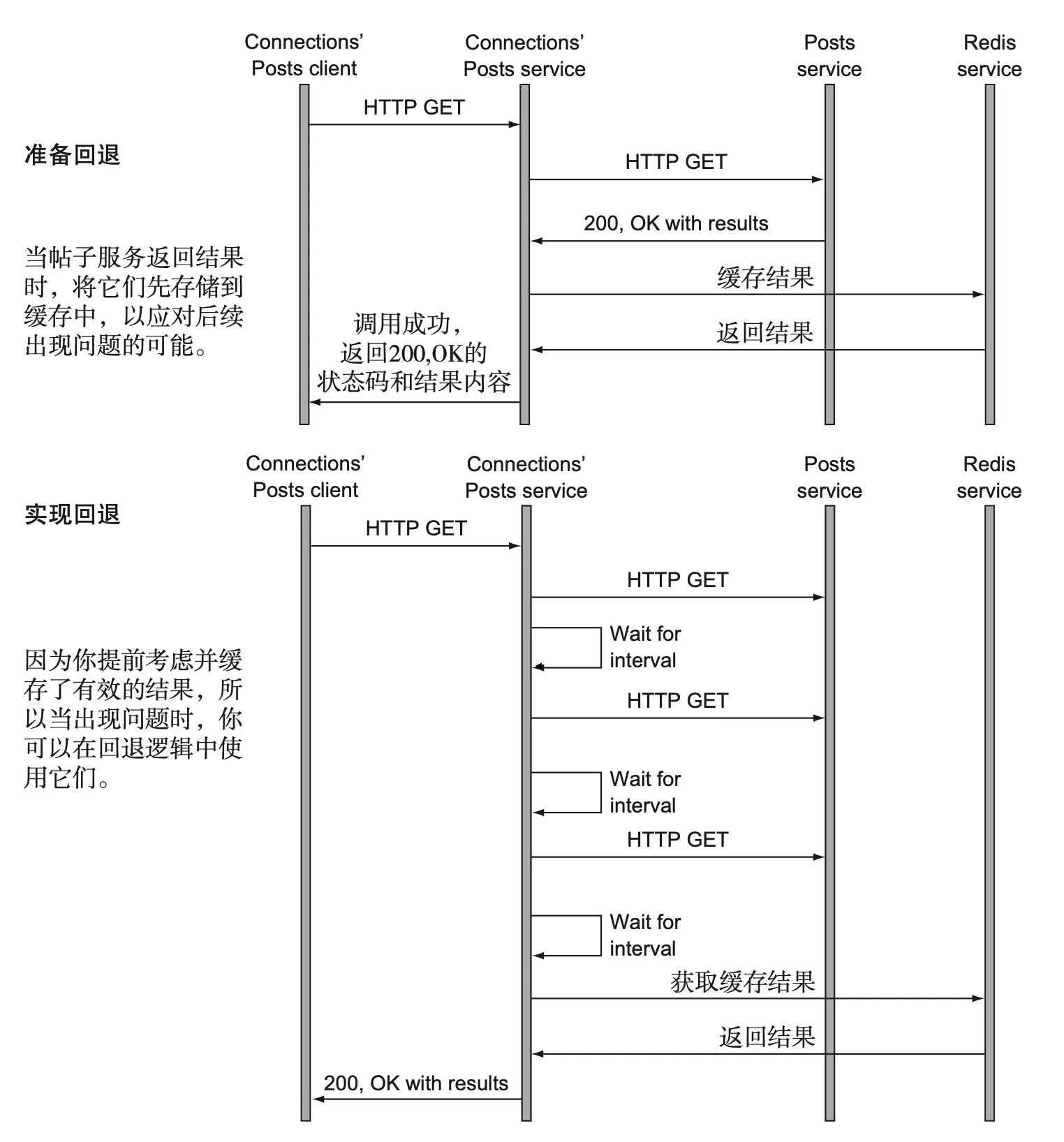 图 9.6 提前考虑，在结果可用时将结果缓存起来，以便以后出现问题时，可以将这些缓存结果作为回退逻辑的一部分。