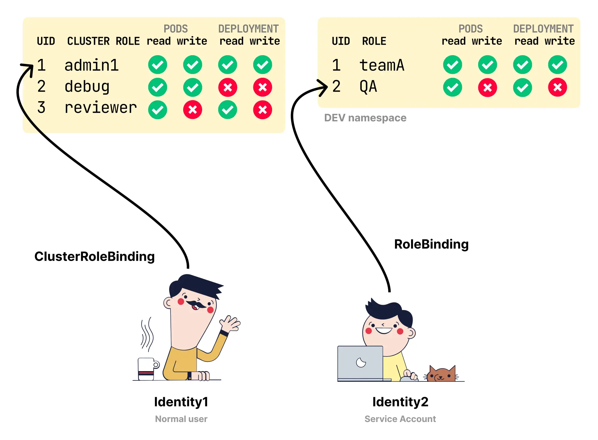 图 2: Kubernetes 中的 RBAC：用户、角色和绑定