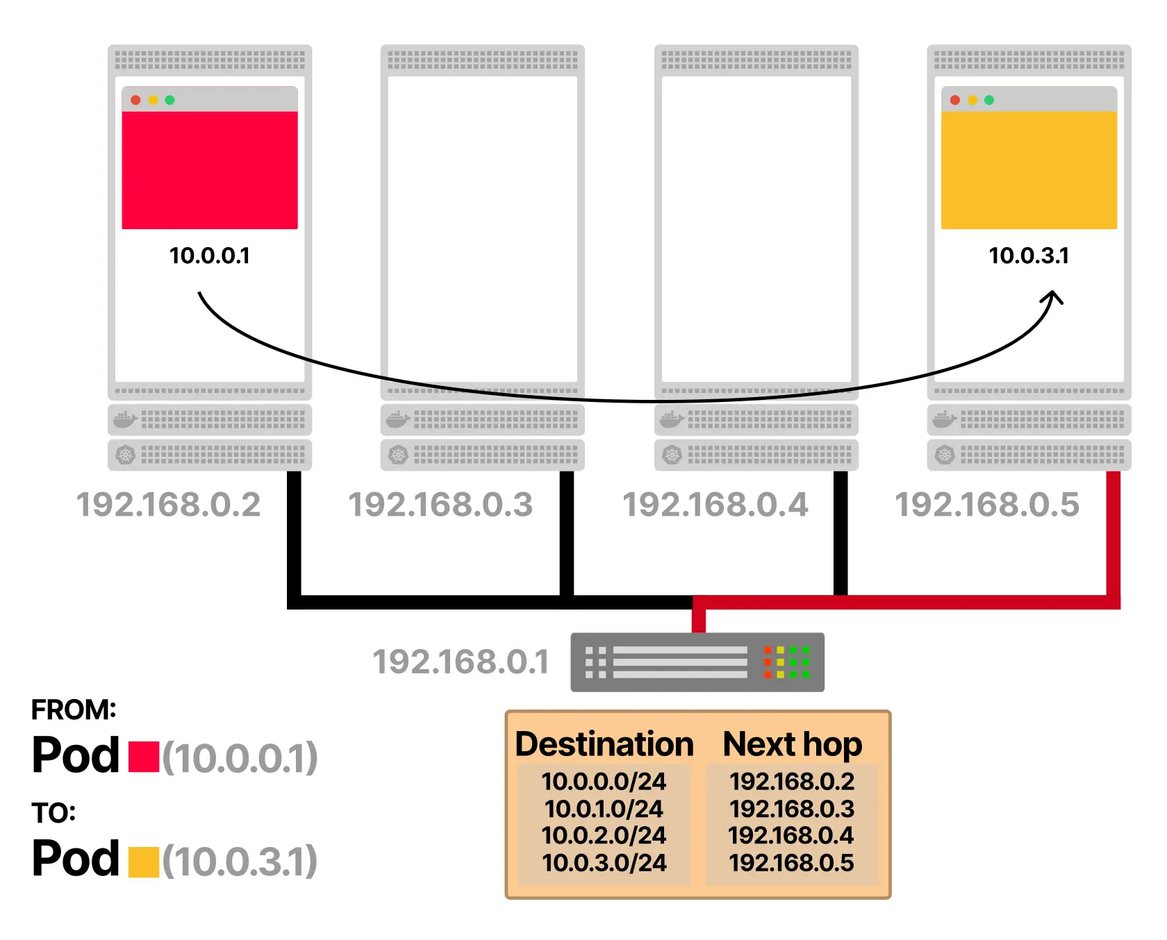 图 3: 在 Kubernetes 中，任何 Pod 只要知道 IP 地址就可以与其他 Pod 通信