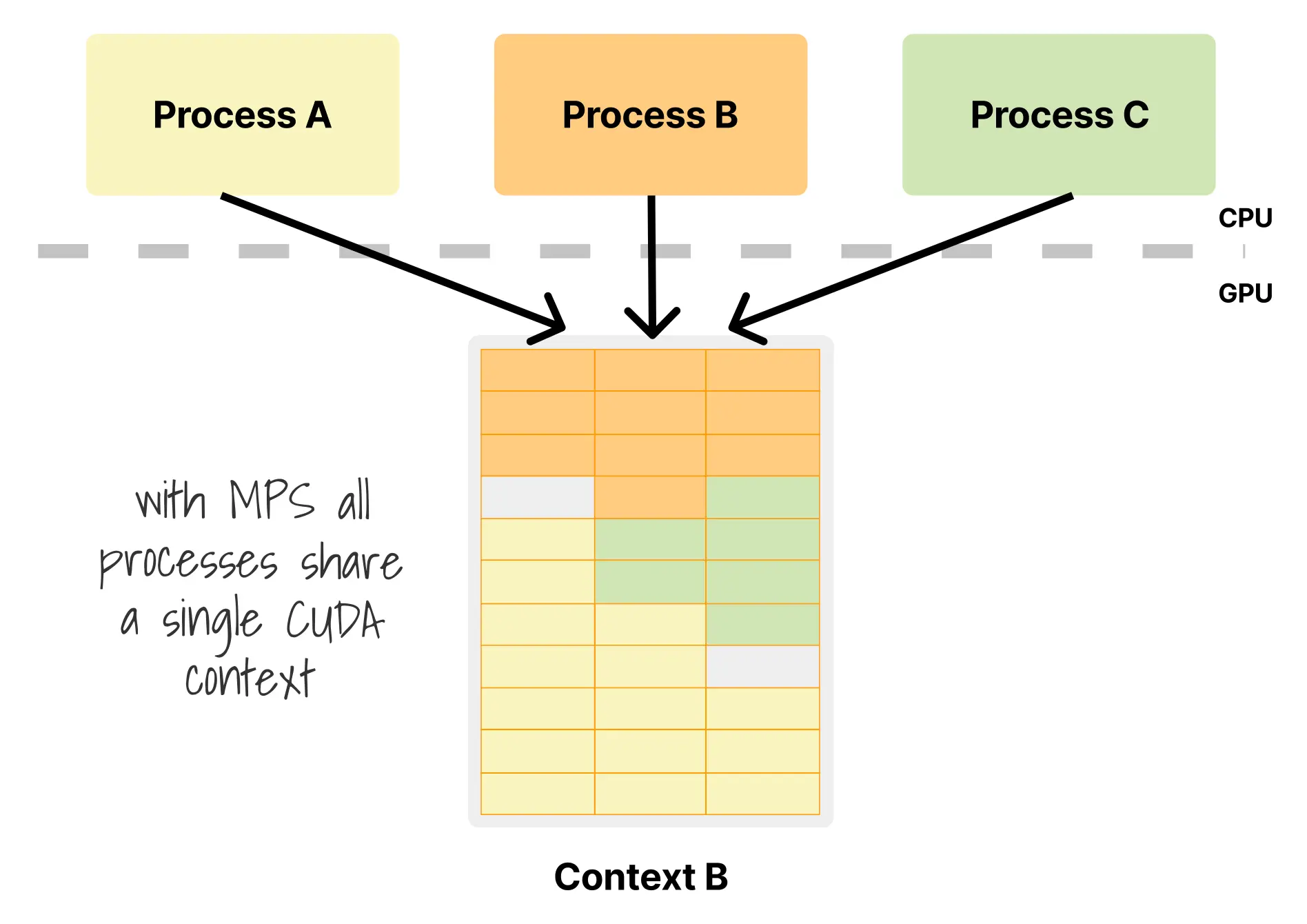 图 4: 多进程服务（MPS）是共享 GPU 最简单的方式。