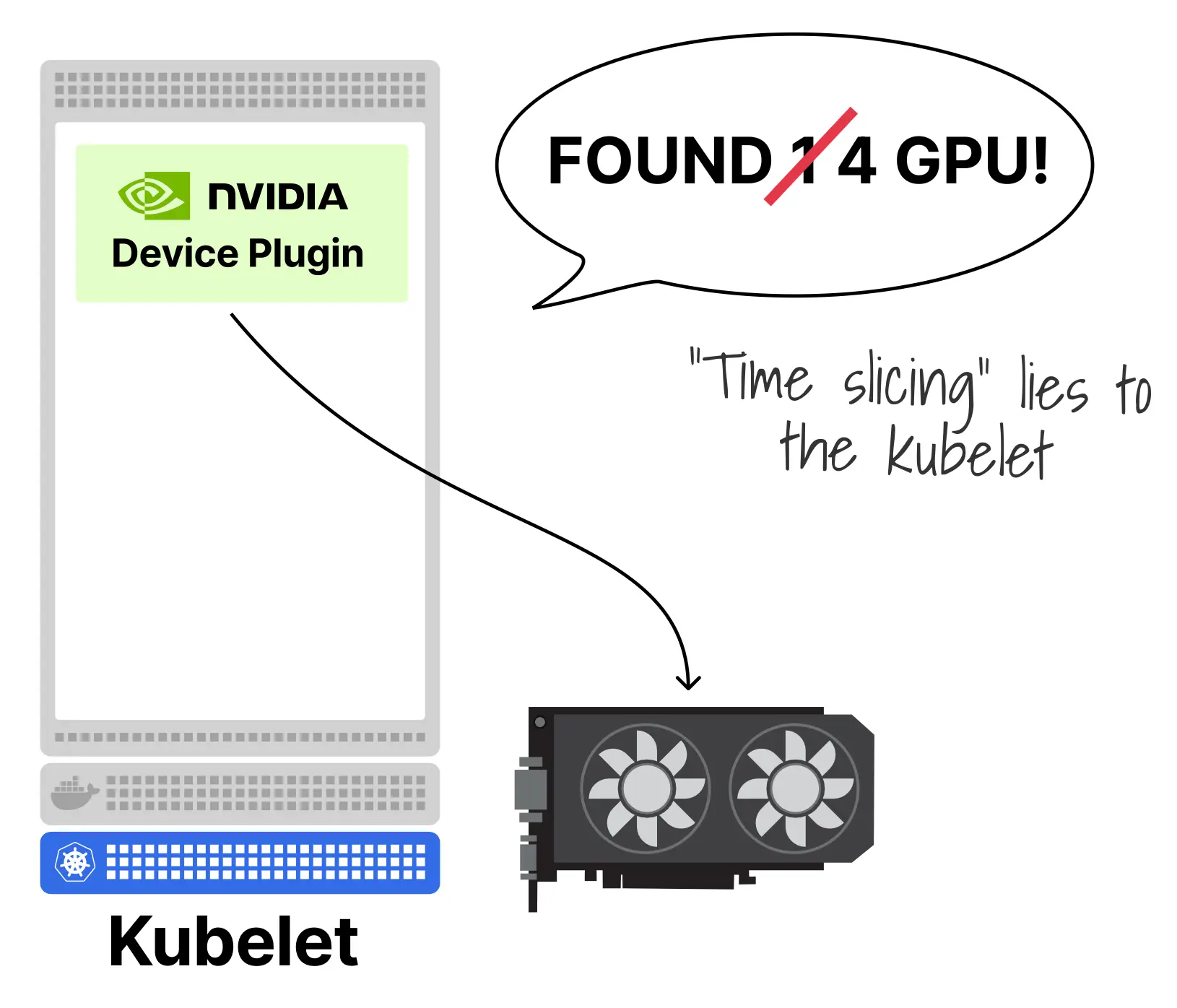 图 5: 时间分片"使一块物理 GPU 显示为多个逻辑 GPU