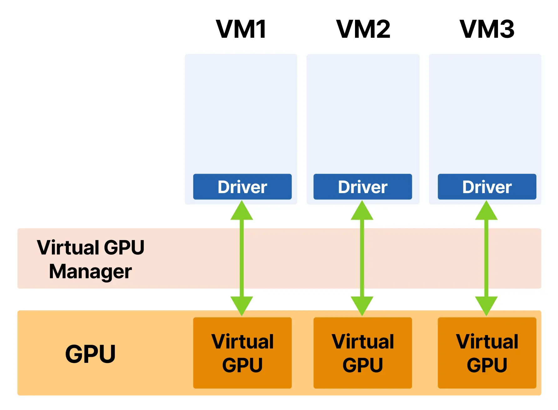 图 9: vGPU 创建虚拟机，每个虚拟机都认为自己拥有专用的 GPU