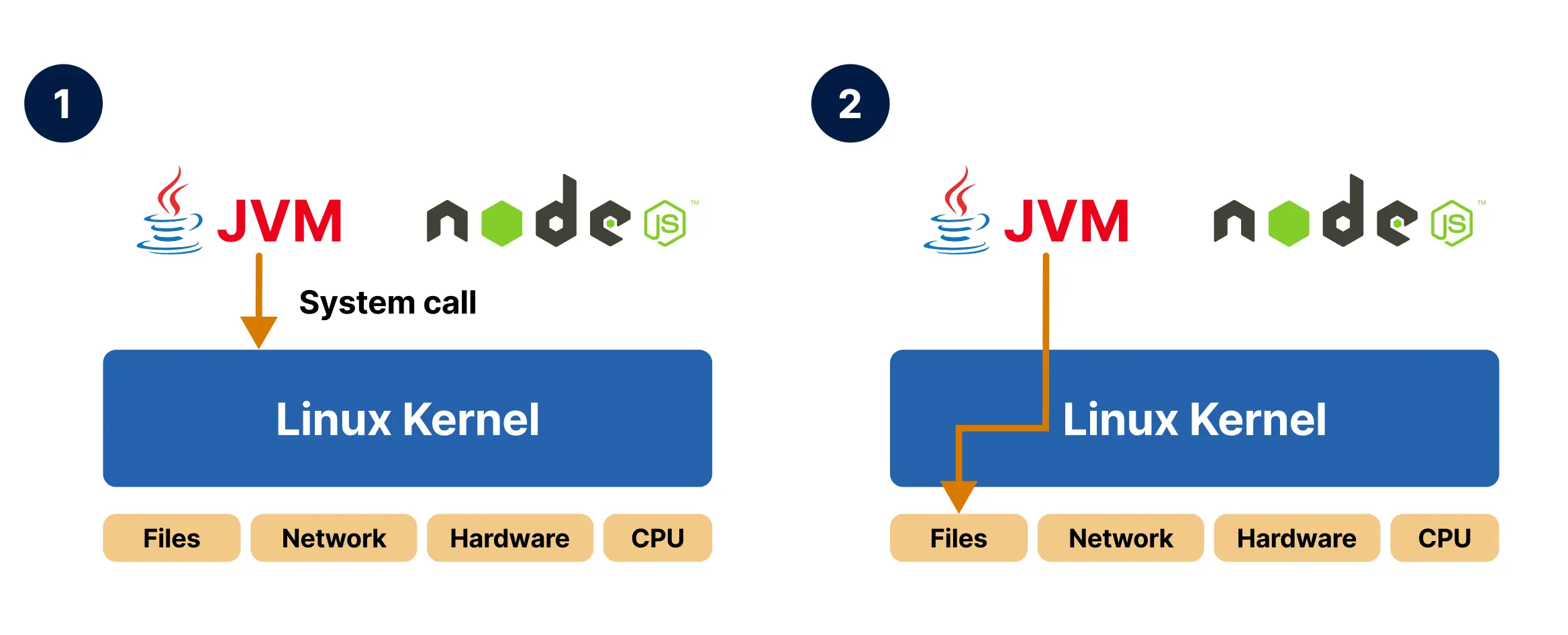 图 1: 应用程序通过系统调用访问 Linux 内核并读取底层存储