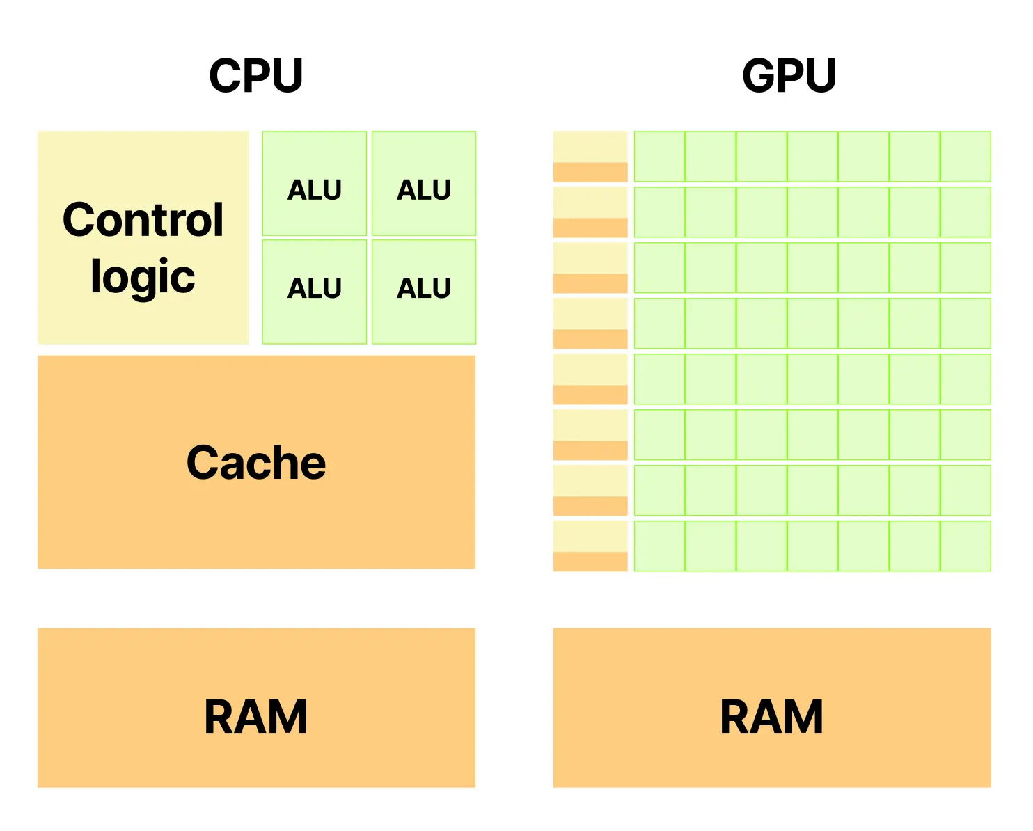 图 10: CPU 与 GPU 的架构对比