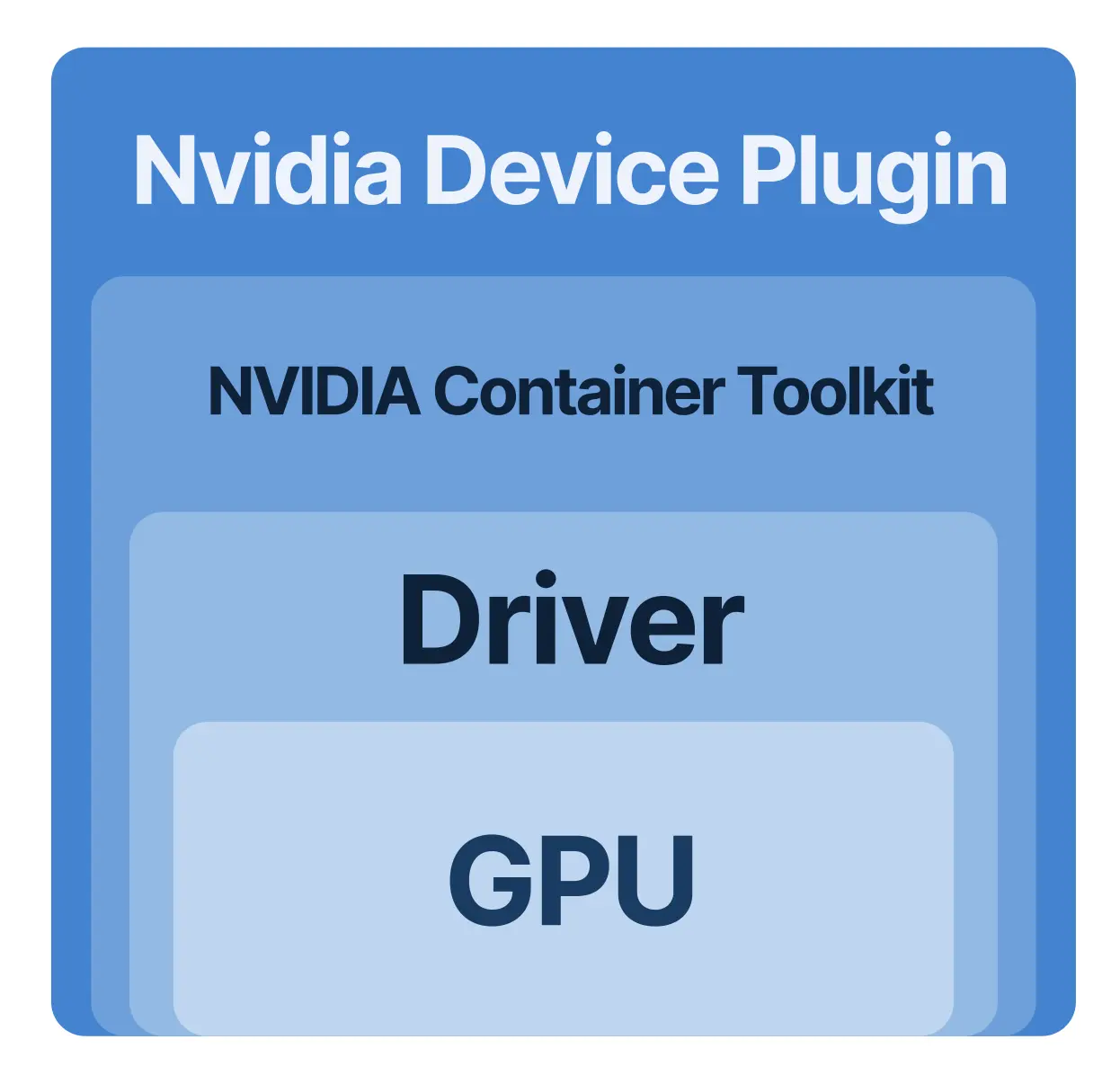 图 14: 四层 GPU 集成架构图，展示从 GPU 硬件到 Kubernetes 调度的每一层