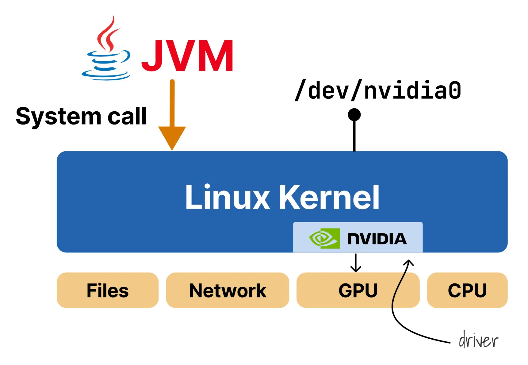 图 15: NVIDIA 驱动架构图，展示内核驱动如何通过设备文件暴露 CUDA Driver API