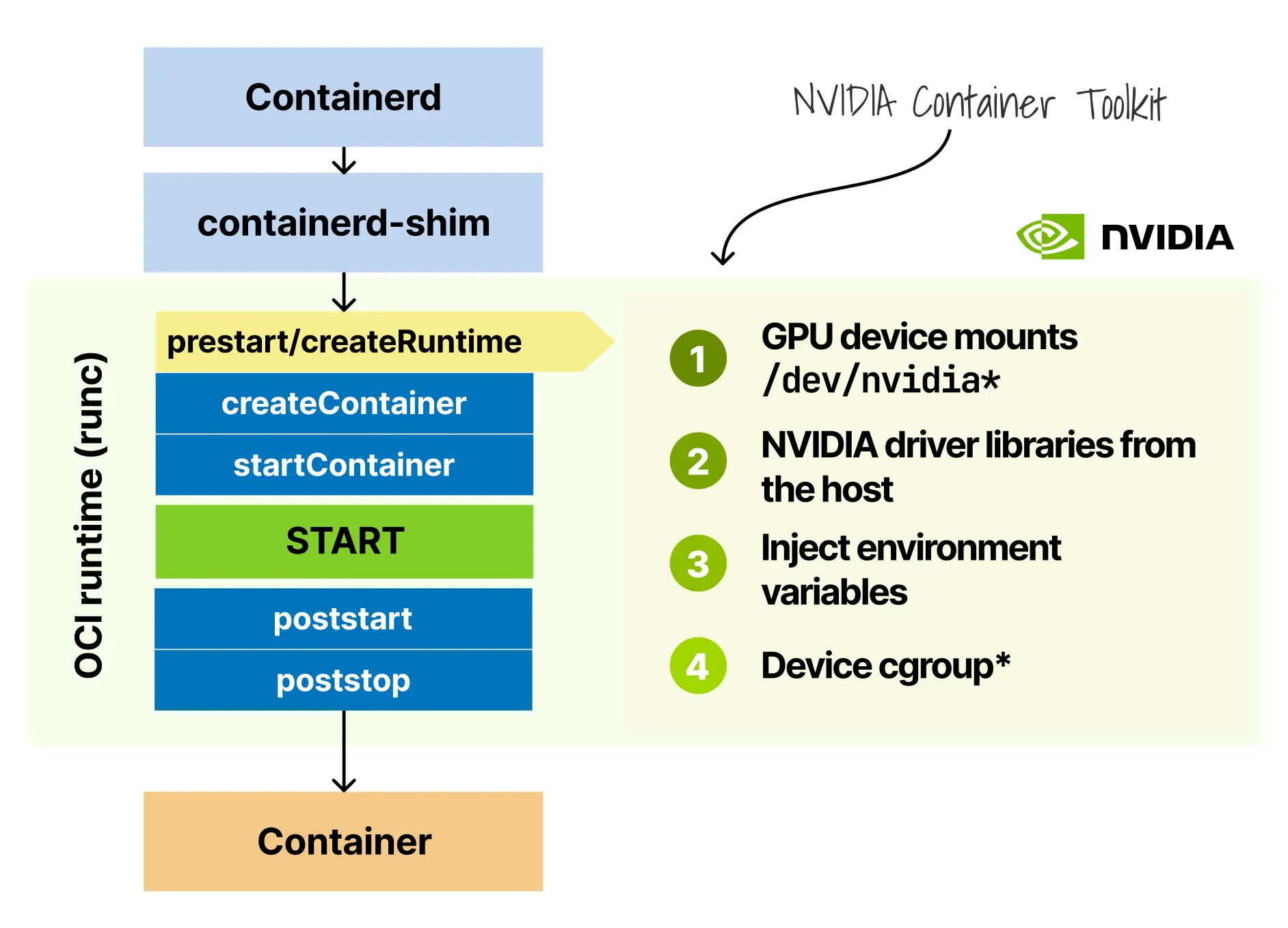 图 16: NVIDIA Container Toolkit 工作流，展示它如何拦截容器创建以挂载 GPU 设备文件、驱动库并设置环境变量