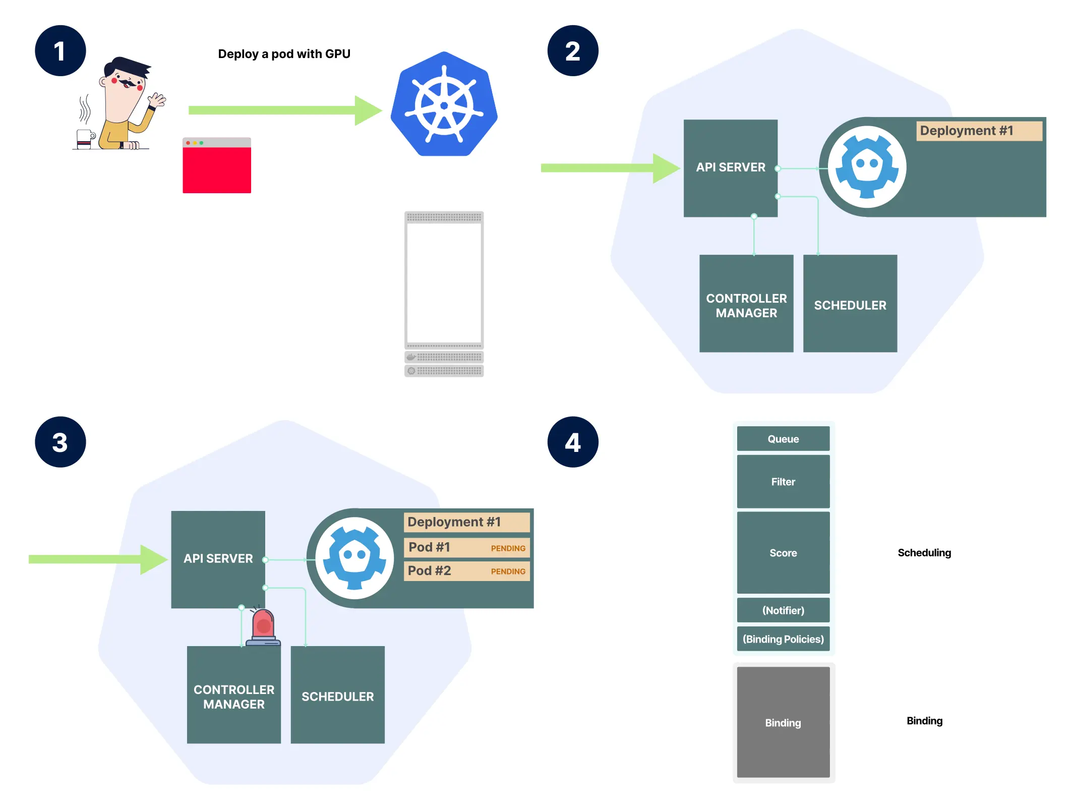 图 18: Kubernetes 从 API Server 到调度器完成 GPU Pod 调度的流程