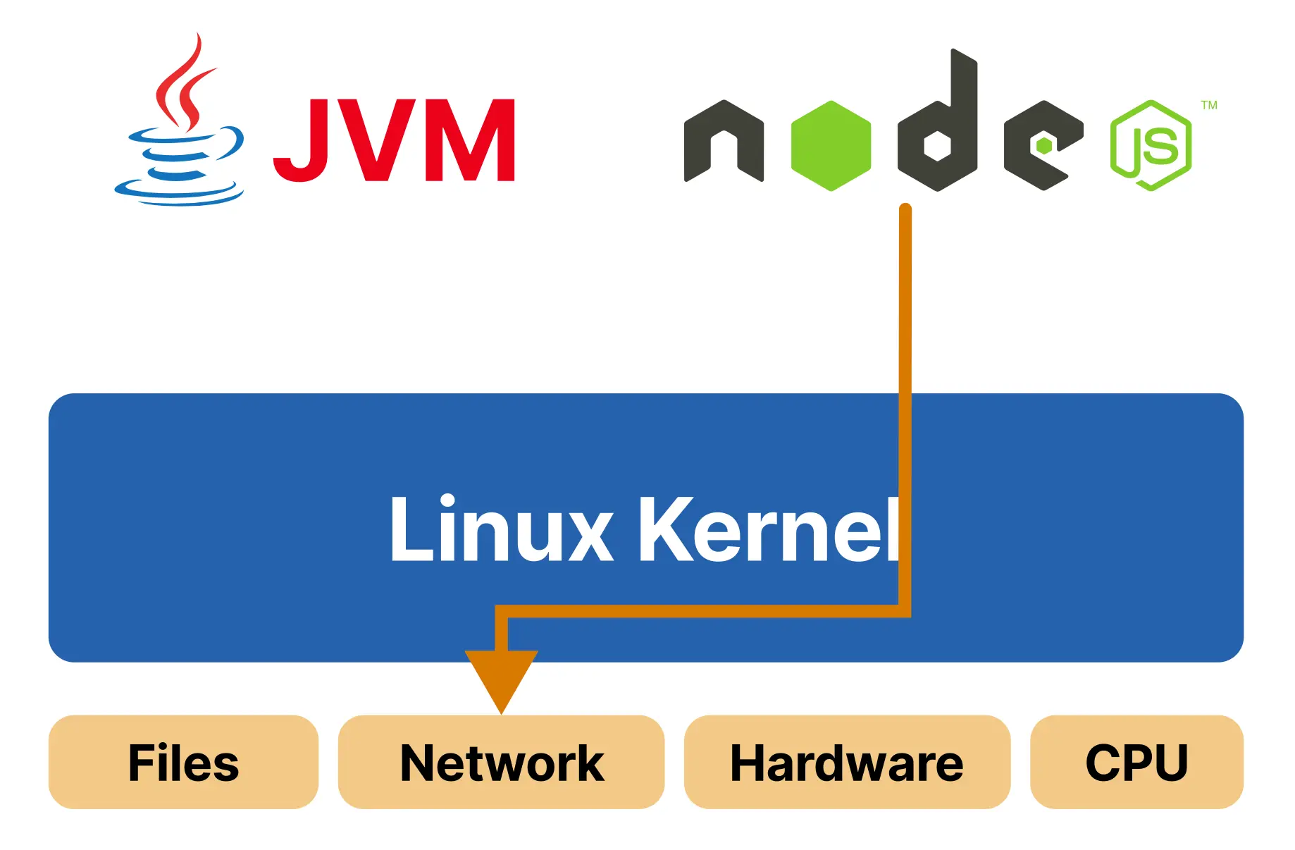 图 2: 通过 Linux 内核发起的网络连接请求以访问网络硬件