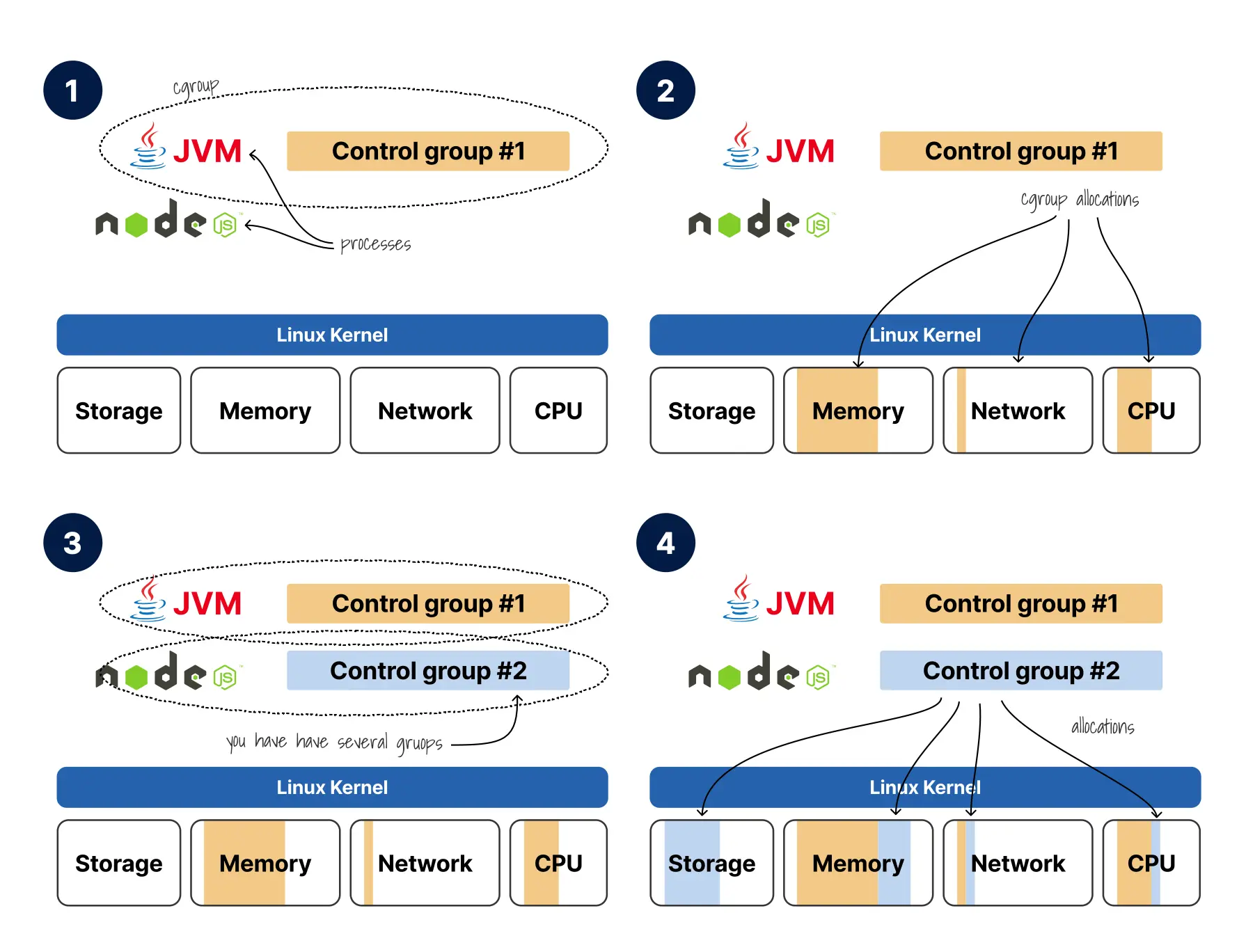 图 3: 通过 cgroups 为 JVM 和 Node.js 进程分别设置 CPU 与内存限制