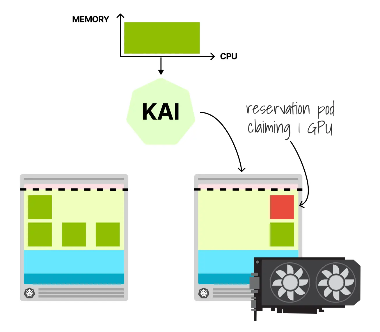 图 2: KAI 调度器部署一个占位 Pod 来预留整块 GPU。