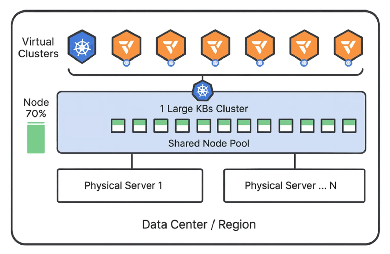 图 10: 数据中心架构显示多个虚拟集群、一个带有共享节点池的大型 Kubernetes 集群,以及节点利用率为 70% 的物理服务器。