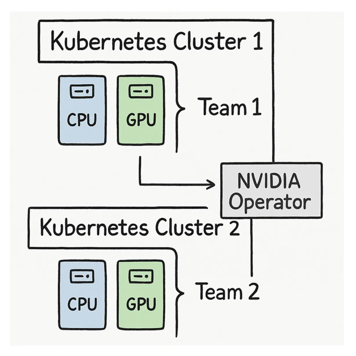 图 3: 架构图显示 Team 1 和 Team 2 的两个独立 Kubernetes 集群,每个都有 CPU 和 GPU 节点,其中 Team 1 的集群包含 NVIDIA Operator。