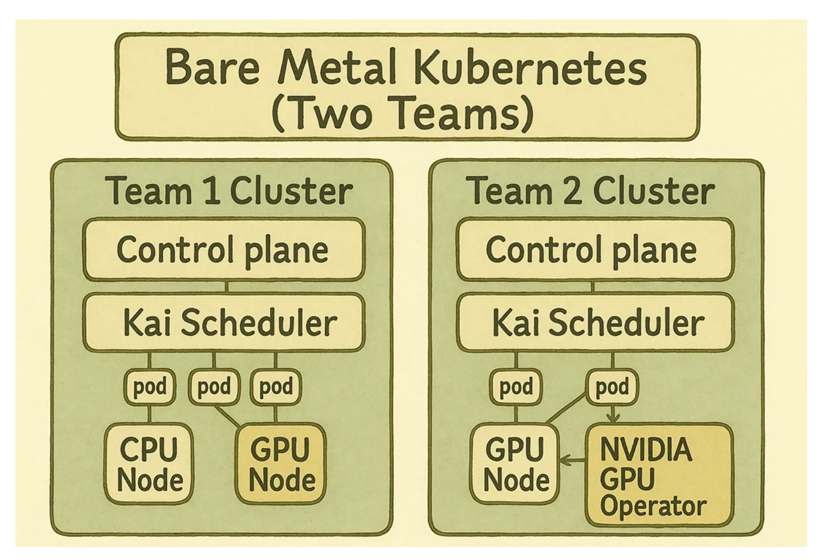 图 4: 两个团队的裸金属 Kubernetes 设置,显示 Team 1 和 Team 2 的集群,每个都有控制平面、Kai Scheduler、Pod 和专用 CPU/GPU 节点,Team 2 还有 NVIDIA GPU Operator。