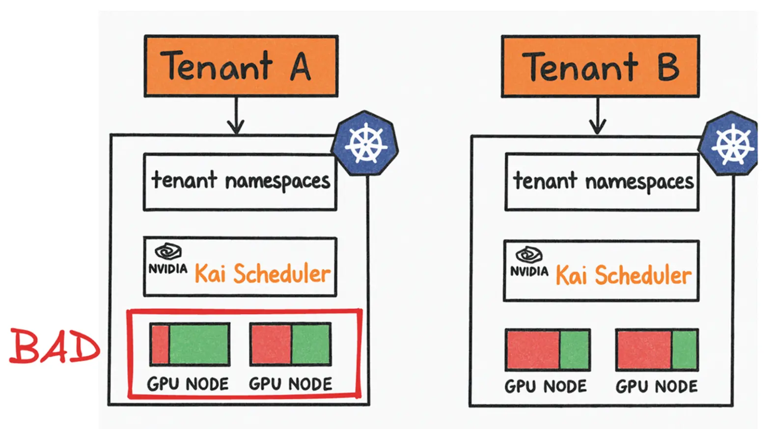 图 6: GPU 利用率图显示租户 A 的 GPU 节点利用率"差"(部分红/绿使用),租户 B 在两个节点上更好地分配了 GPU 使用。