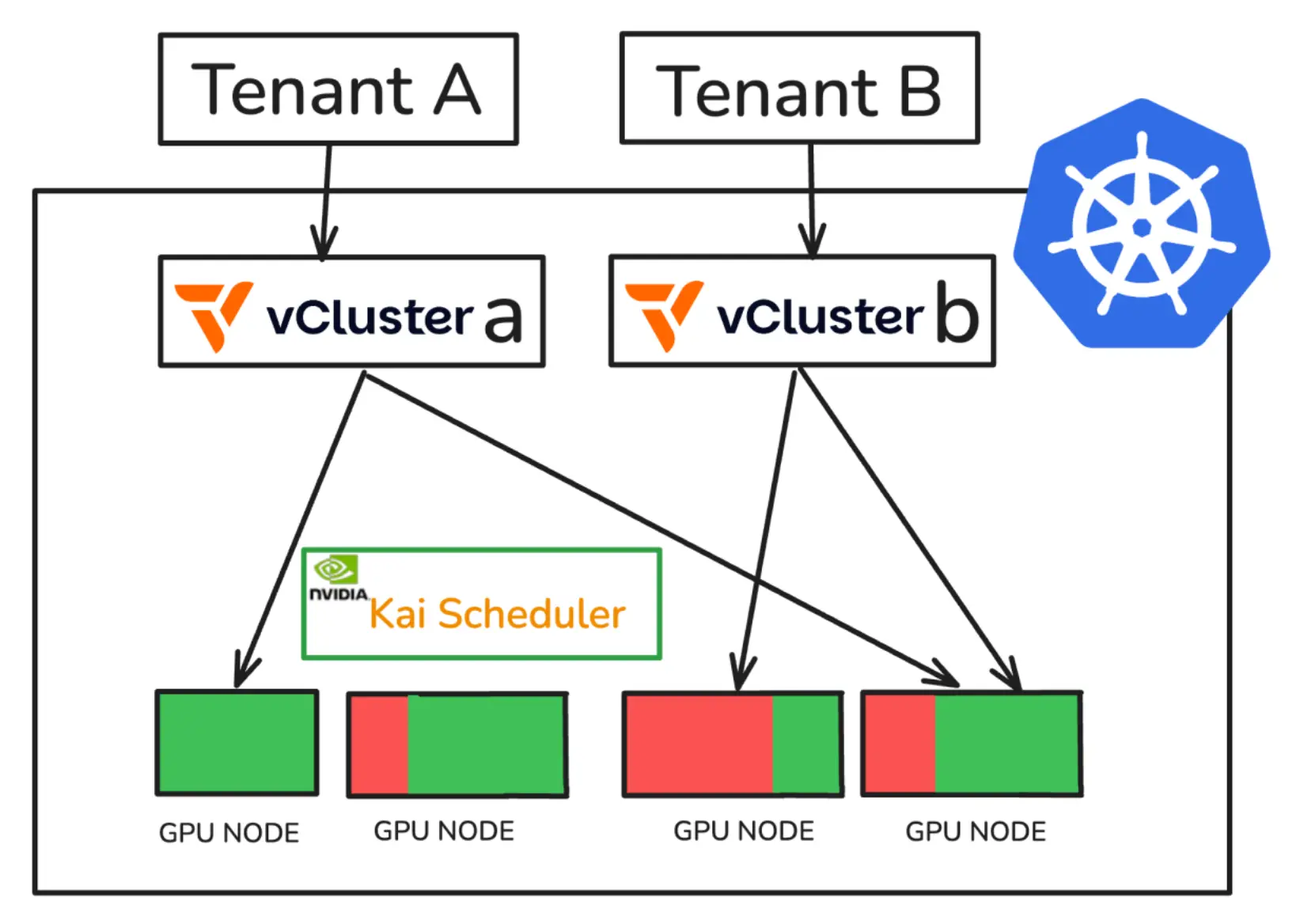图 9: vCluster 架构显示租户 A 和租户 B 各自拥有自己的 vCluster(a 和 b),由带有 NVIDIA 集成的 Kai Scheduler 管理,在四个 GPU 节点之间分配工作负载。