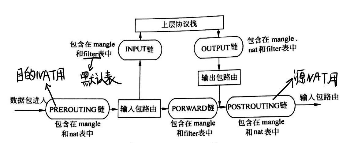 图 5: iptables 结构图