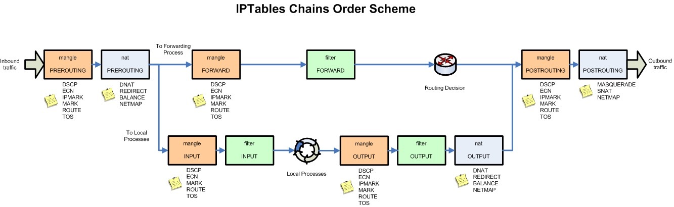 图 4: iptables 调用链