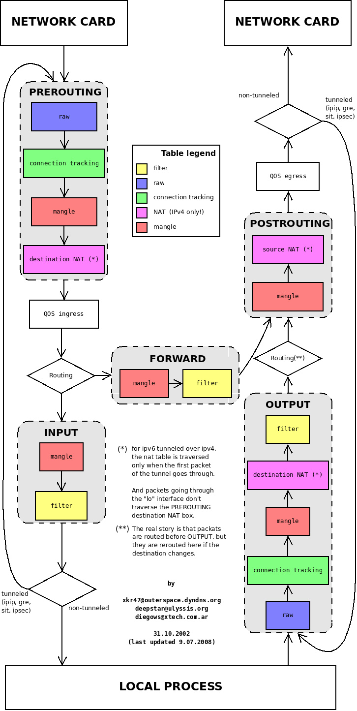 图 3: iptables 调用链