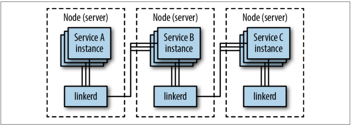 图 4: Proxy per node 架构示意图