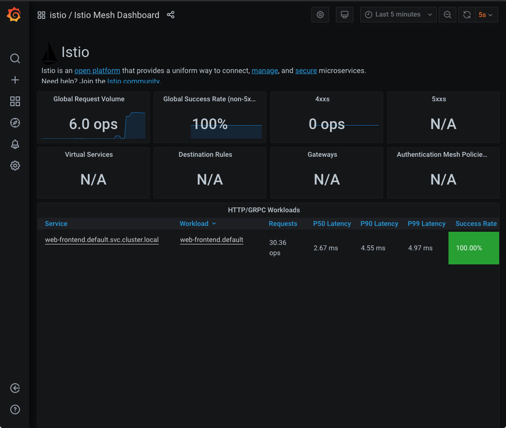 图 3: Istio 网格仪表板