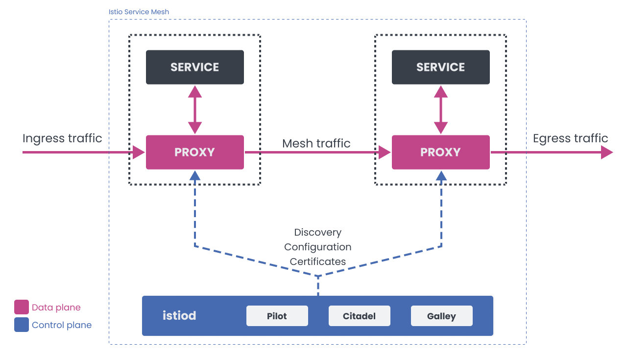 图 1: Istio 架构