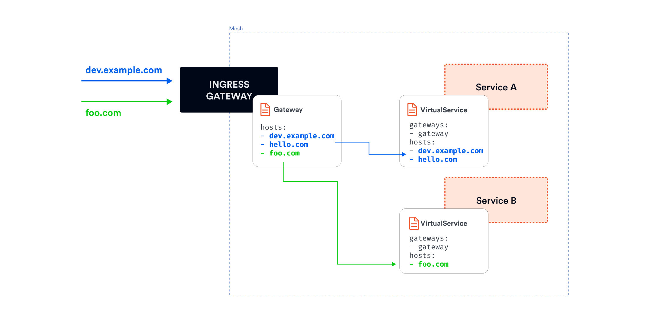 图 2: Gateway 和 VirtualService
