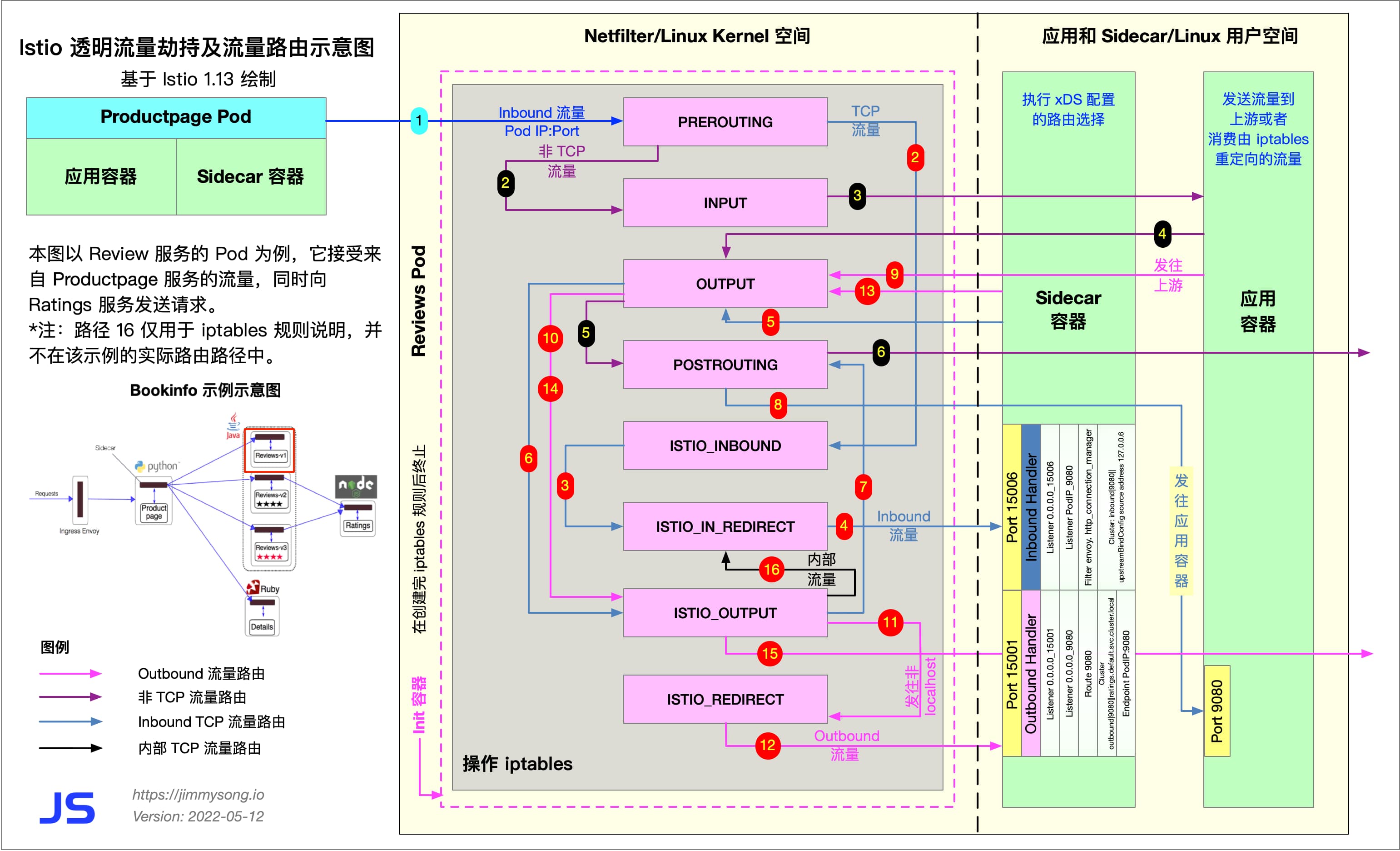 图 1: Envoy sidecar 流量劫持流程示意图
