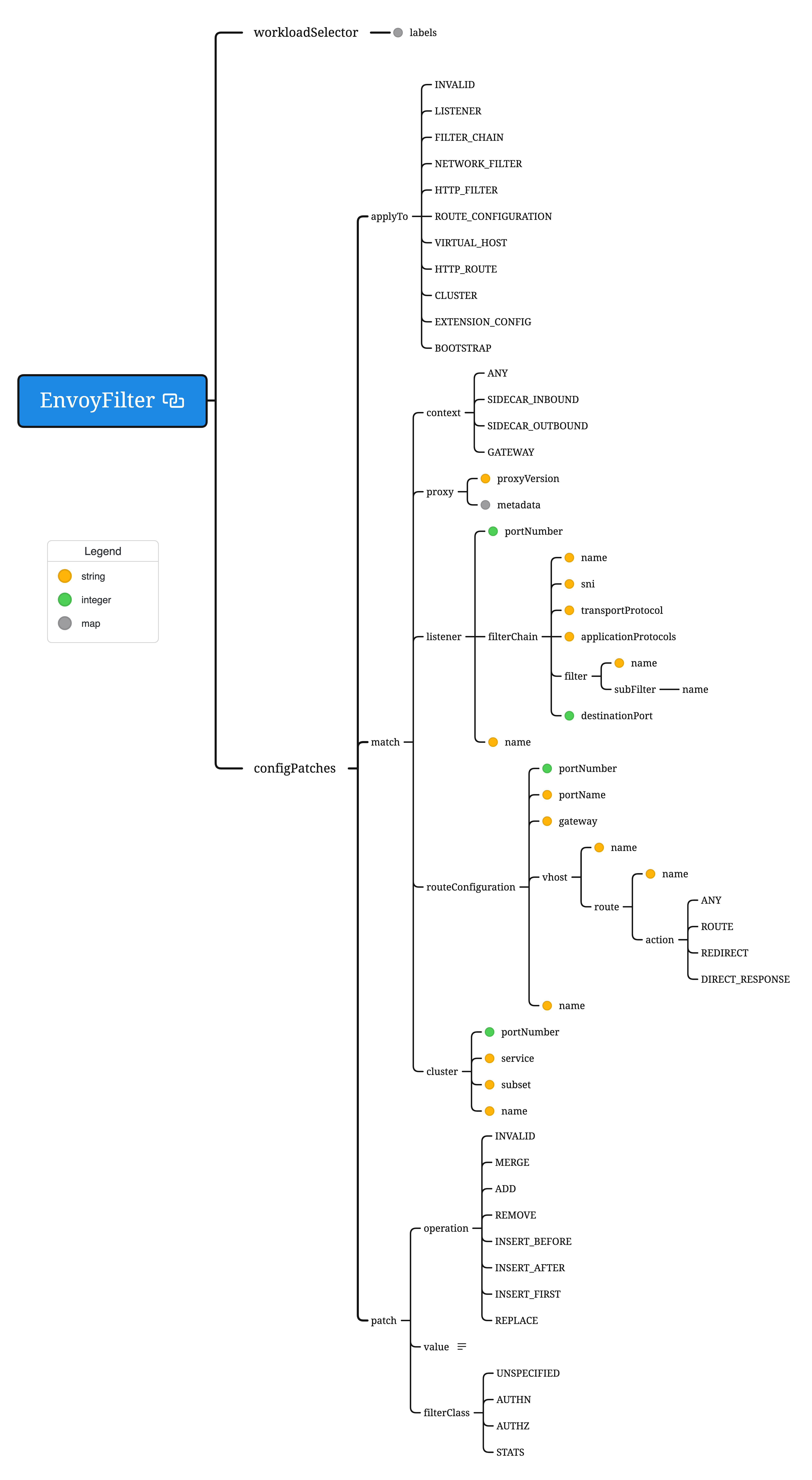 EnvoyFilter 资源配置拓扑图