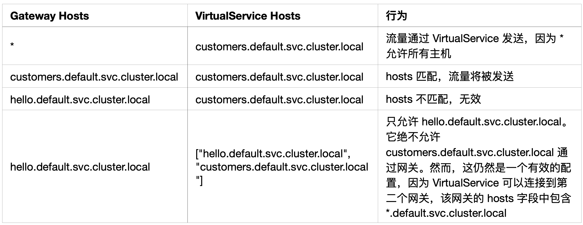 图 2: Gateway 配置