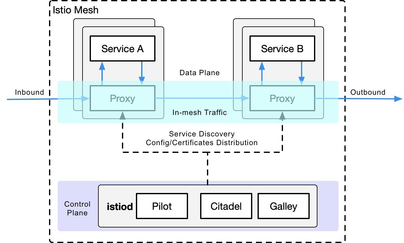 图 4: Istio 架构图