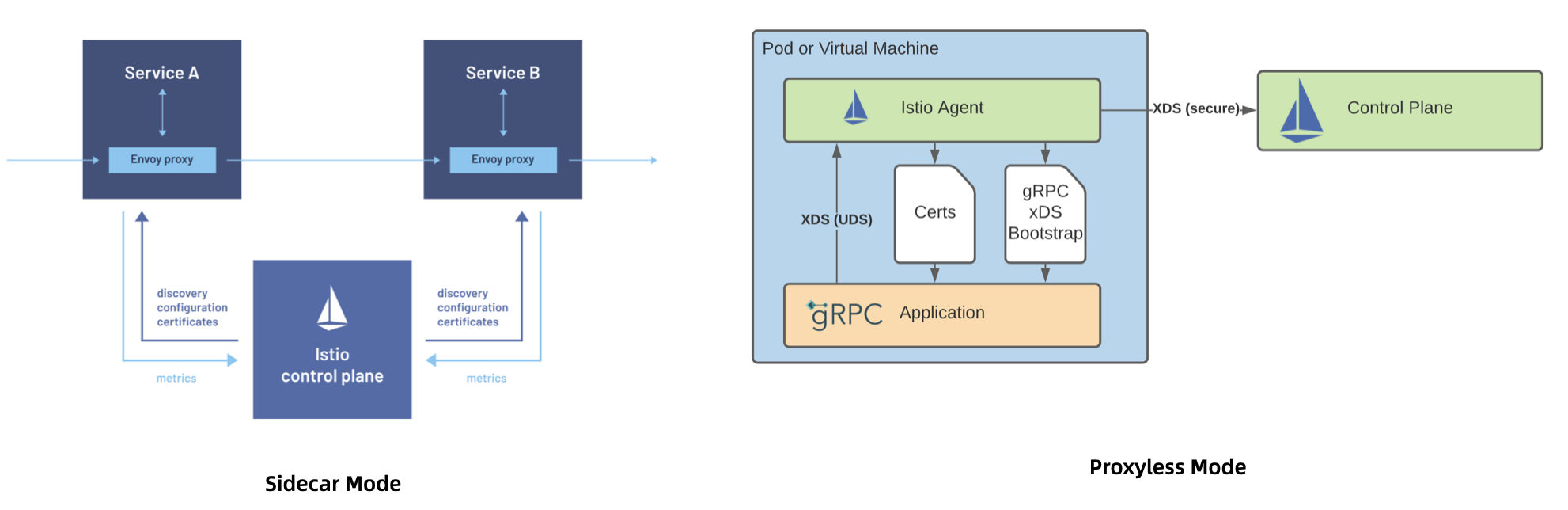 图 1: Istio 的部署架构