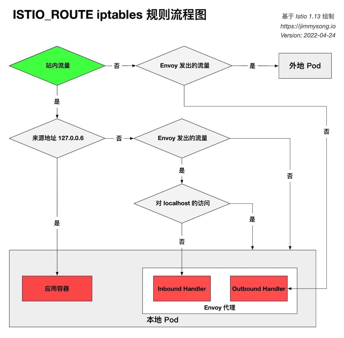 图 2: ISTIO_ROUTE iptables 规则流程图