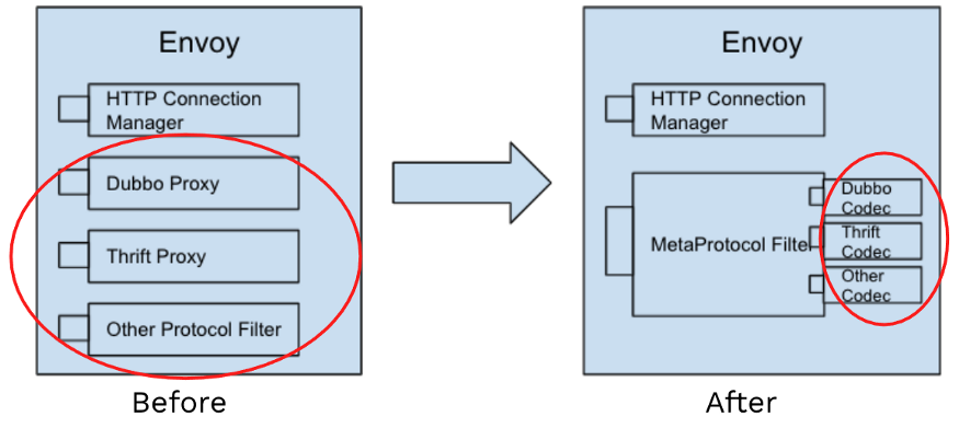 图 3: 采用 MetaProtocol 编写 Envoy Filter 的对比