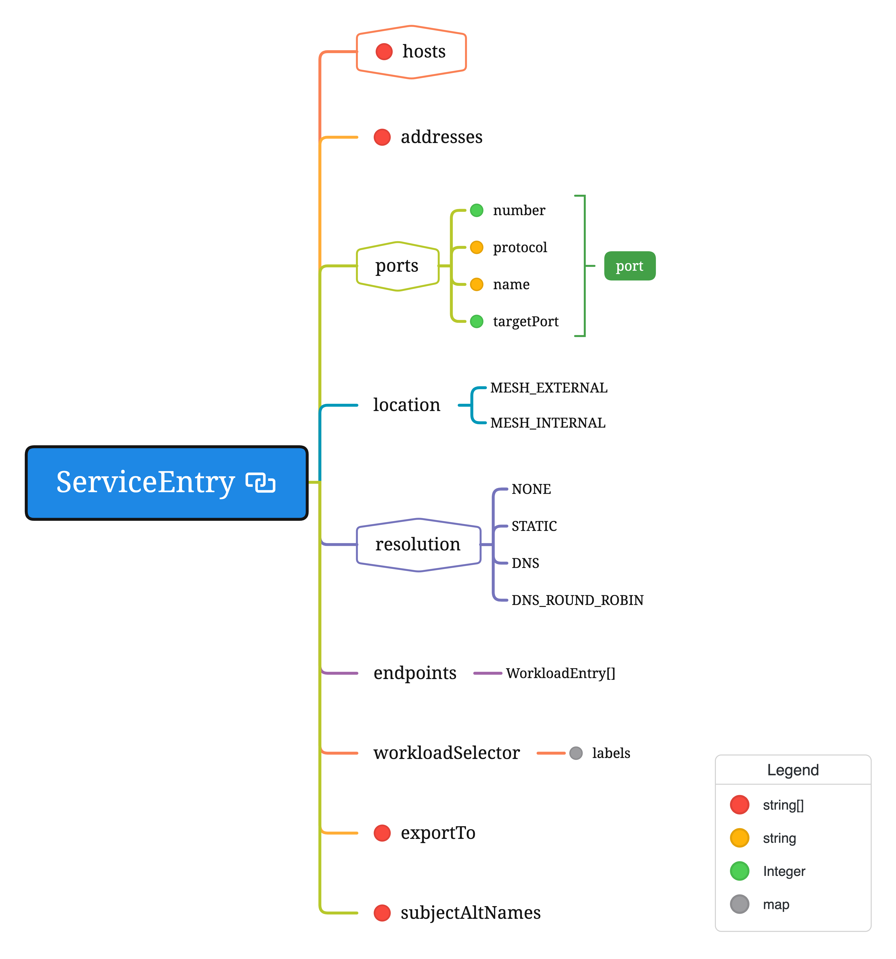 ServiceEntry 资源配置拓扑图