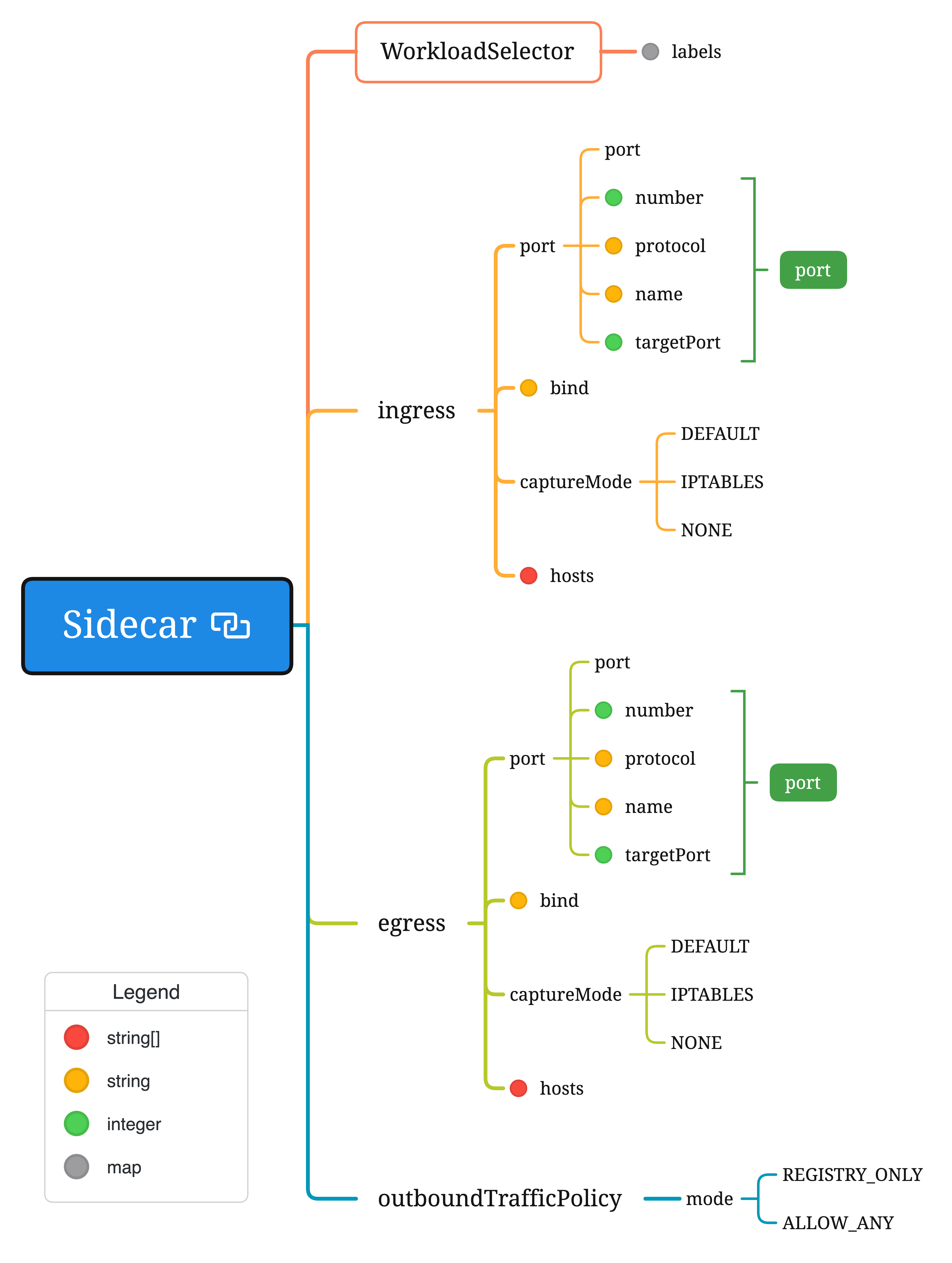 Sidecar 资源配置拓扑图