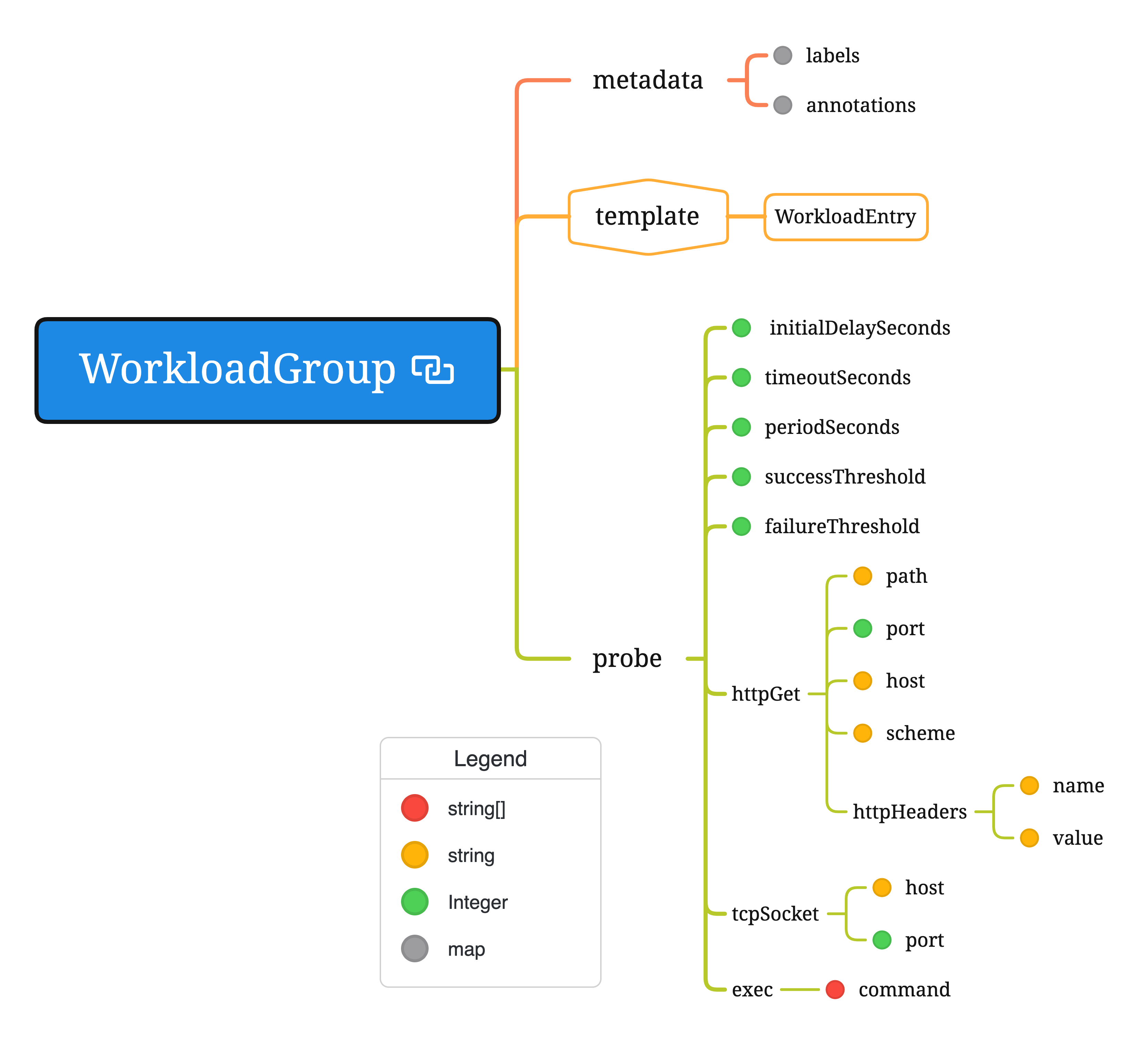 WorkloadGroup 资源配置拓扑图