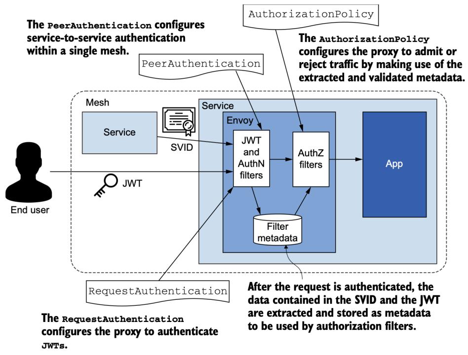 图 3: Istio 安全资源关系