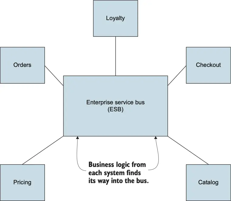 图 3: ESB 与服务网格对比